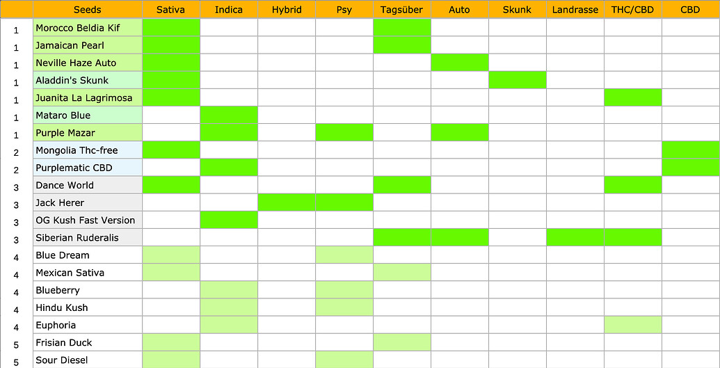 Eine Tabelle mit einer Liste von Cannabis-Sorten und deren Eigenschaften wie Sativa, Indica, Hybrid, Auto, Skunk, Landrasse und CBD-Gehalt.