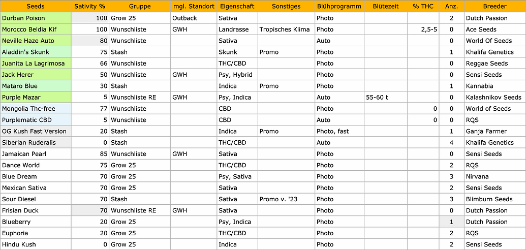 Eine Tabelle mit einer Liste von Cannabissamen, sortiert nach Sorte, Sativagehalt, Gruppe, Standort, Eigenschaften und Anzahl.