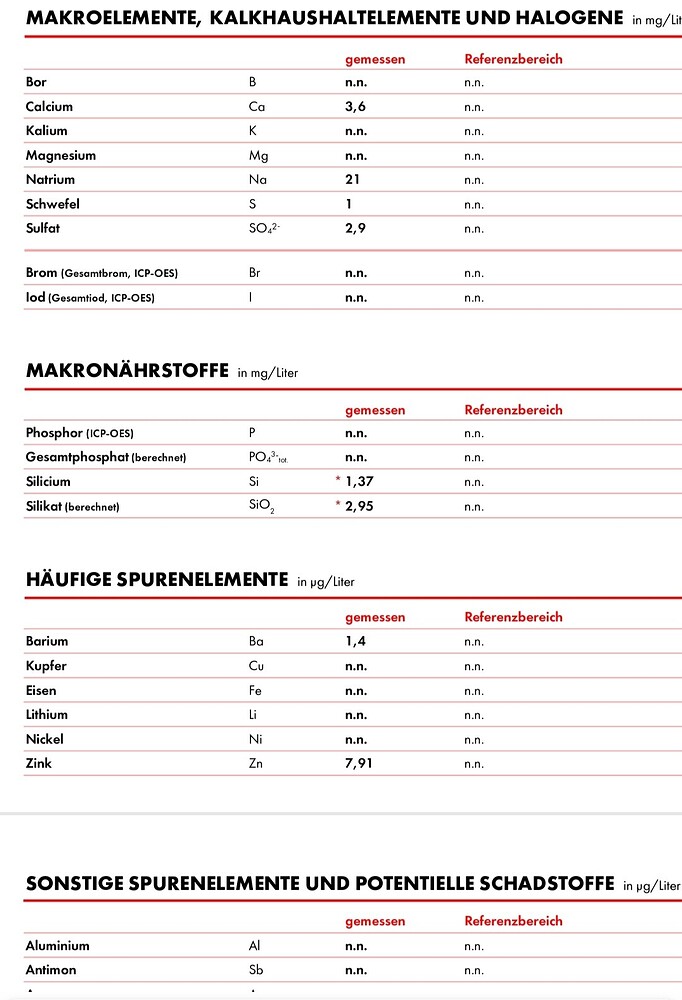 Ein Screenshot eines Laborberichts zur Wasseranalyse mit verschiedenen chemischen Elementen und deren gemessenen Werten.