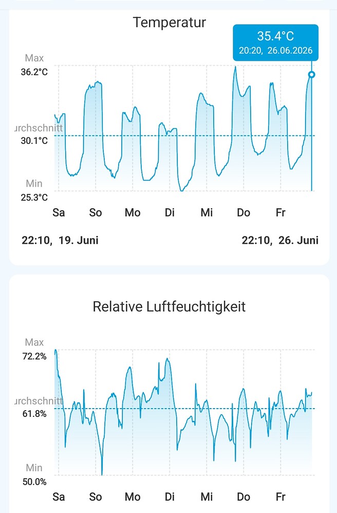 Screenshot einer Govee Home App mit Temperatur- und Luftfeuchtigkeitsverlauf über eine Woche.