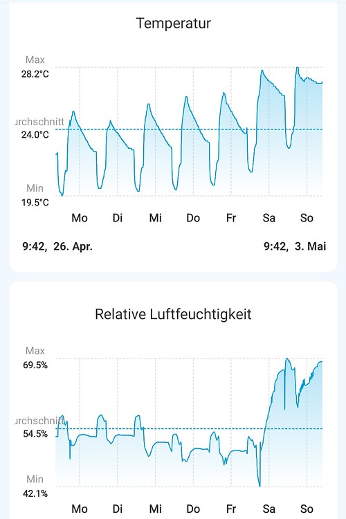 Screenshot einer Govee Home App mit Temperatur- und Luftfeuchtigkeitsverlauf über eine Woche.