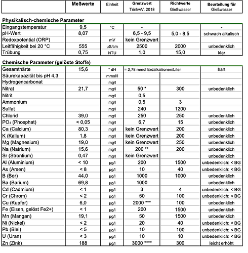 Eine Tabelle mit Wasseranalysewerten, die verschiedene chemische und physikalische Parameter auflistet.