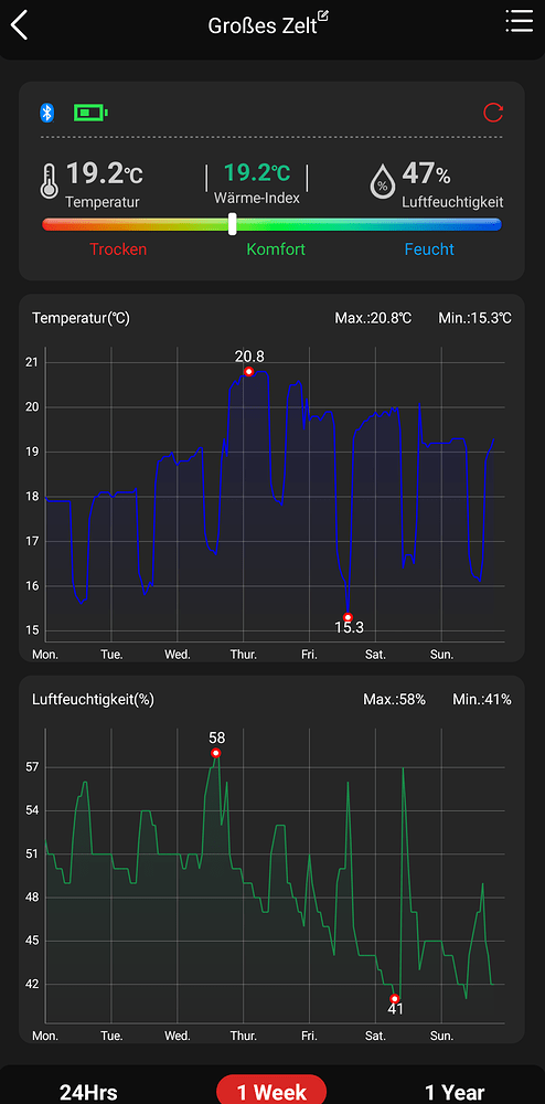 Screenshot einer App zur Überwachung des Zeltklimas mit Temperatur- und Luftfeuchtigkeitsverlauf über eine Woche.